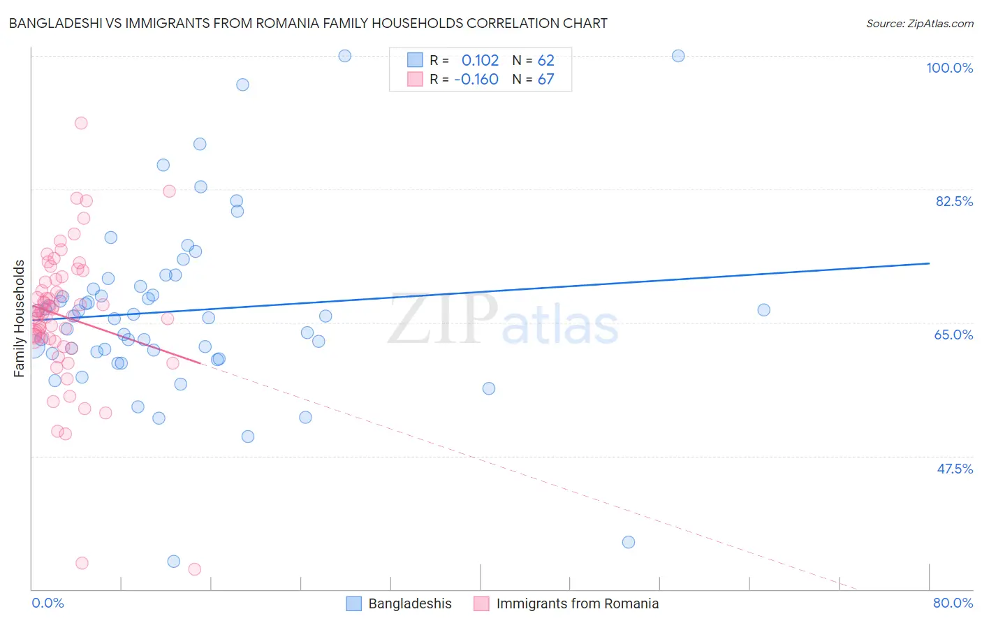 Bangladeshi vs Immigrants from Romania Family Households