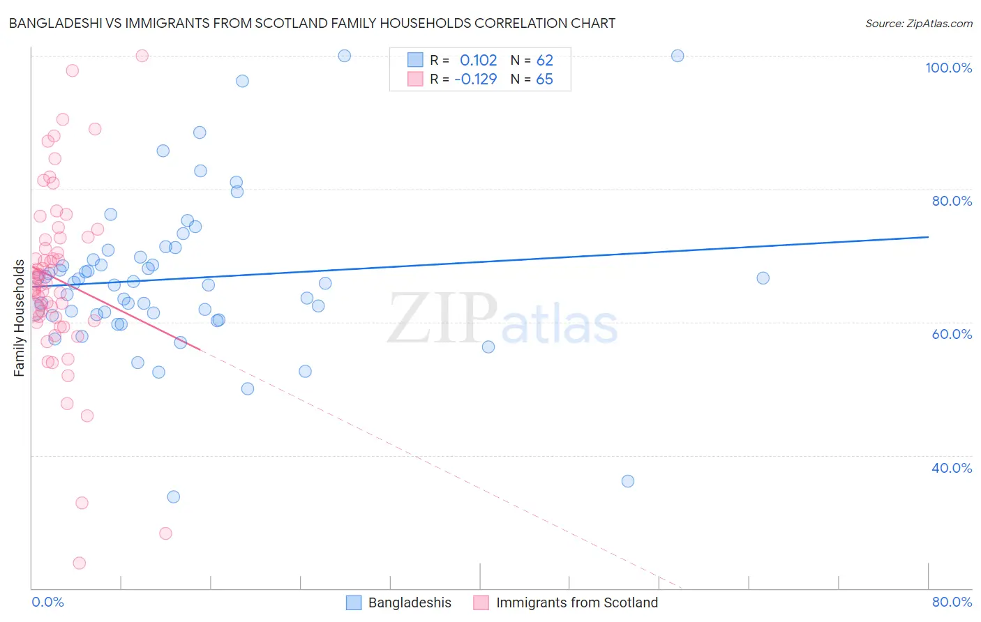 Bangladeshi vs Immigrants from Scotland Family Households