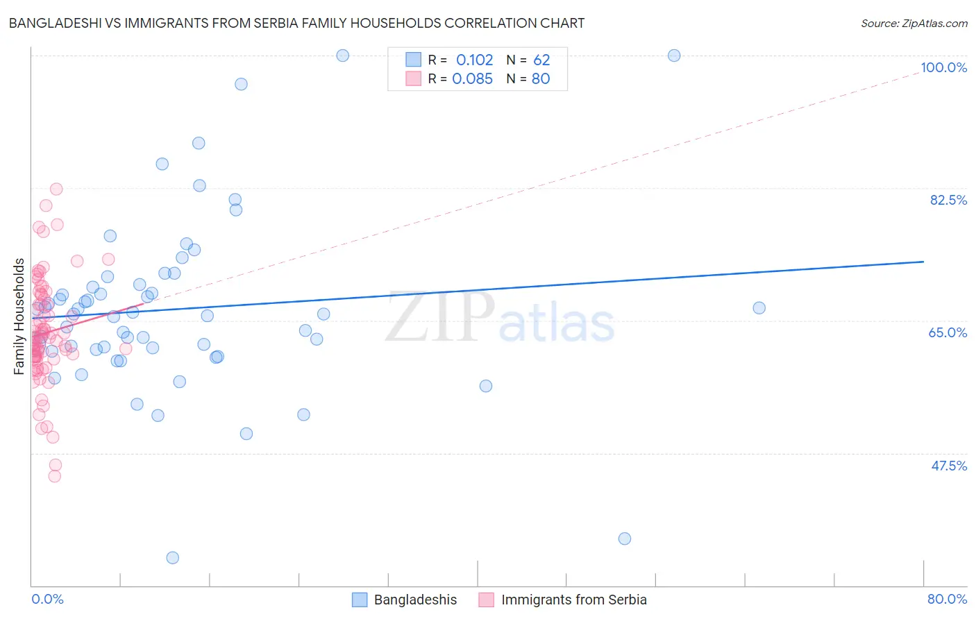 Bangladeshi vs Immigrants from Serbia Family Households