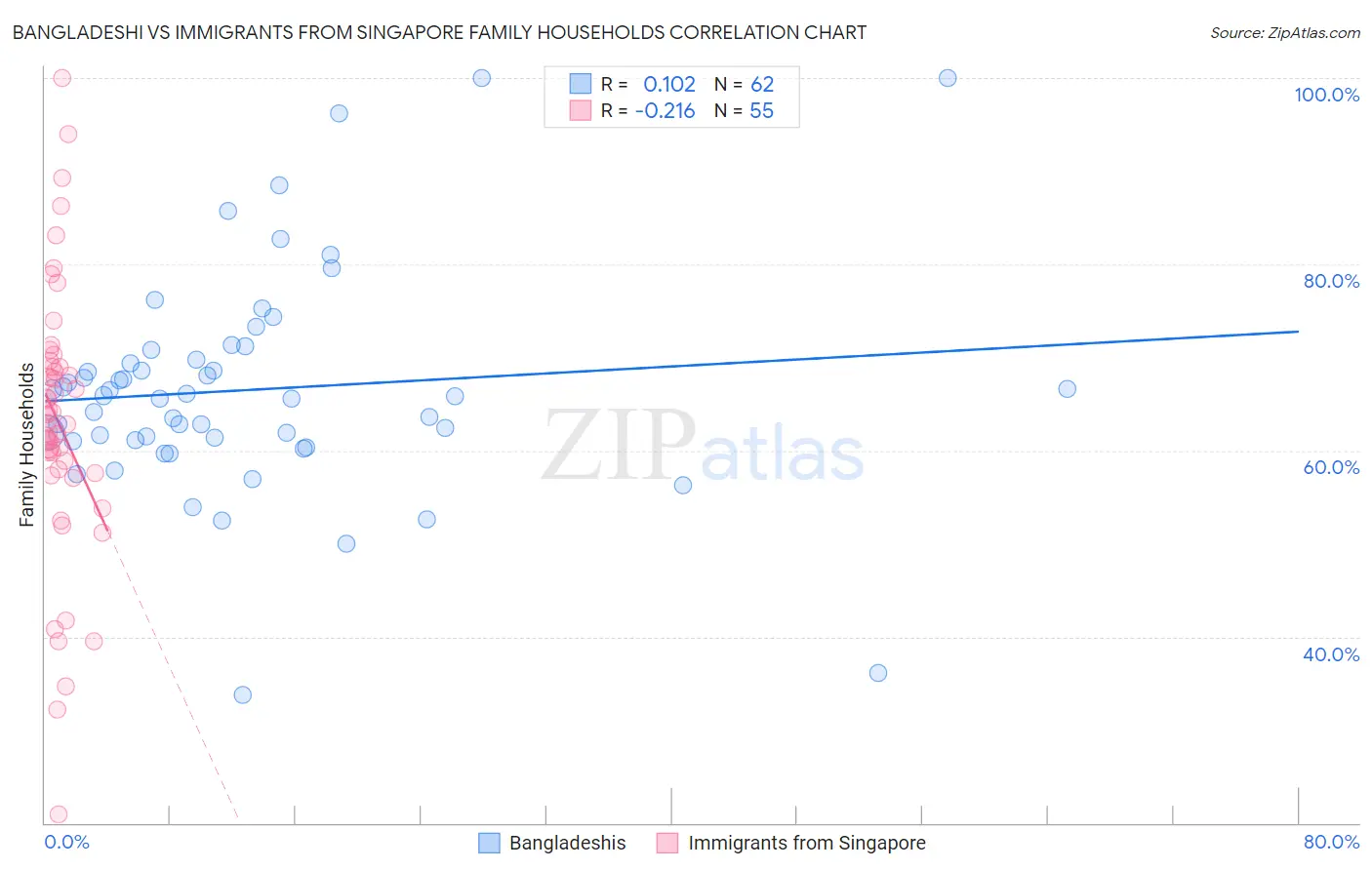 Bangladeshi vs Immigrants from Singapore Family Households