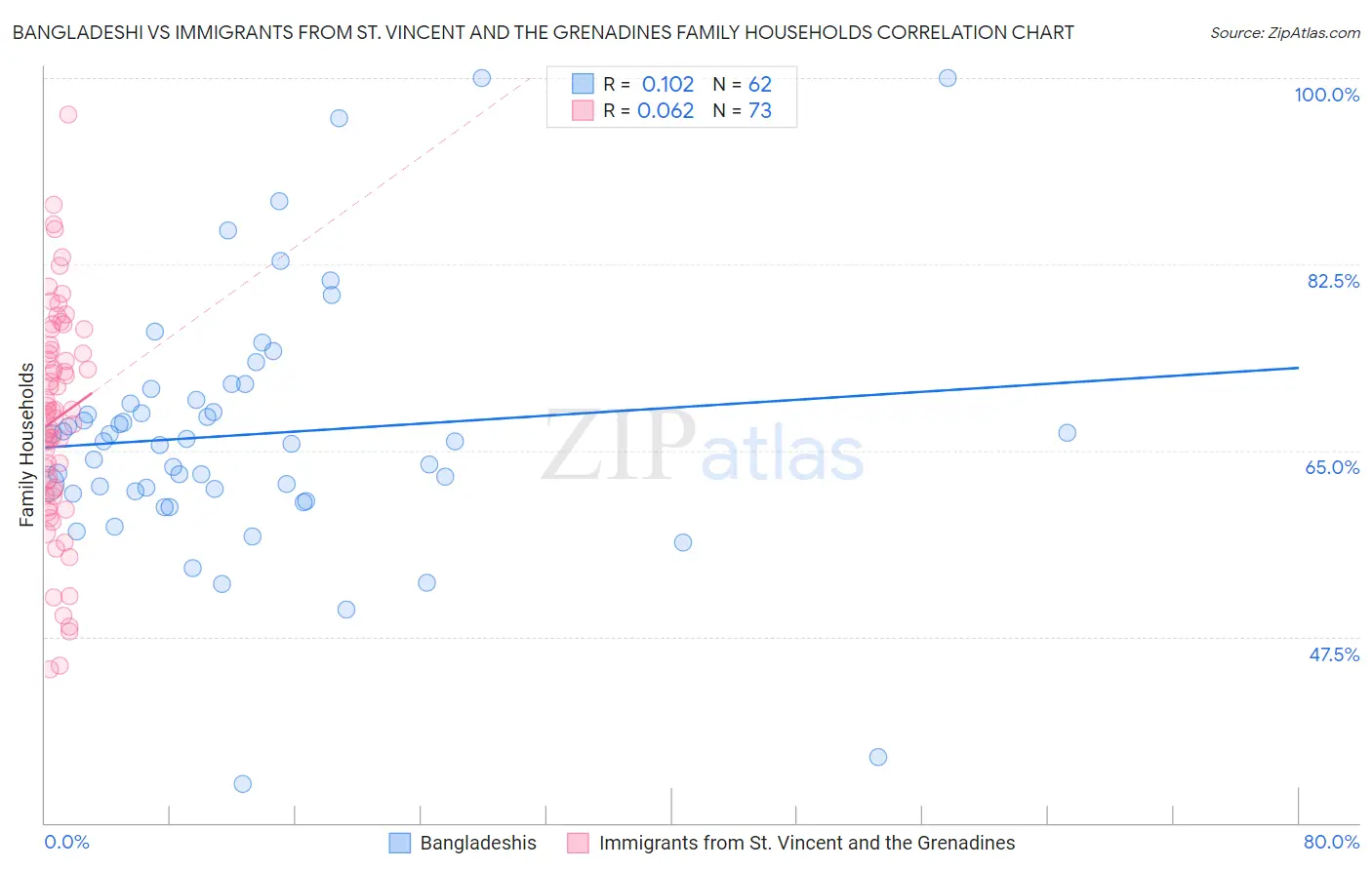 Bangladeshi vs Immigrants from St. Vincent and the Grenadines Family Households