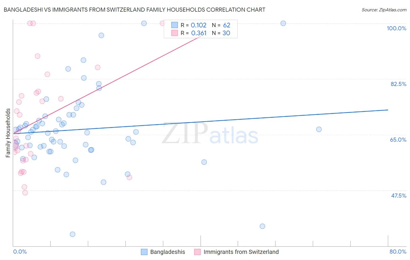 Bangladeshi vs Immigrants from Switzerland Family Households