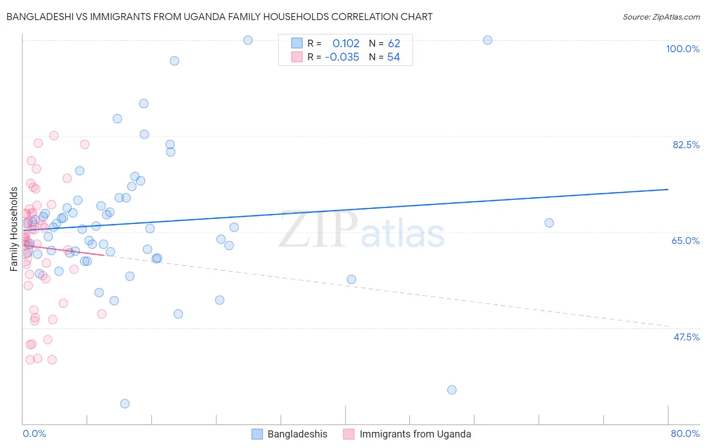 Bangladeshi vs Immigrants from Uganda Family Households