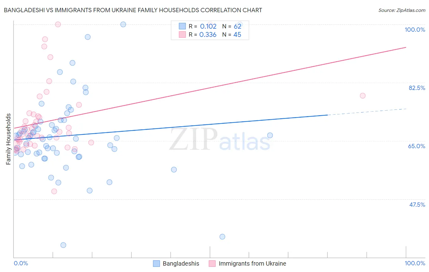 Bangladeshi vs Immigrants from Ukraine Family Households