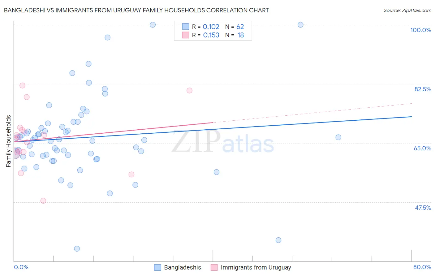 Bangladeshi vs Immigrants from Uruguay Family Households