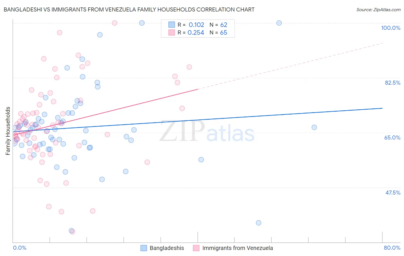 Bangladeshi vs Immigrants from Venezuela Family Households