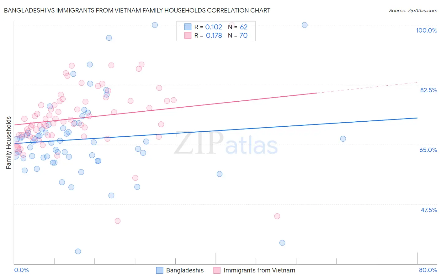 Bangladeshi vs Immigrants from Vietnam Family Households