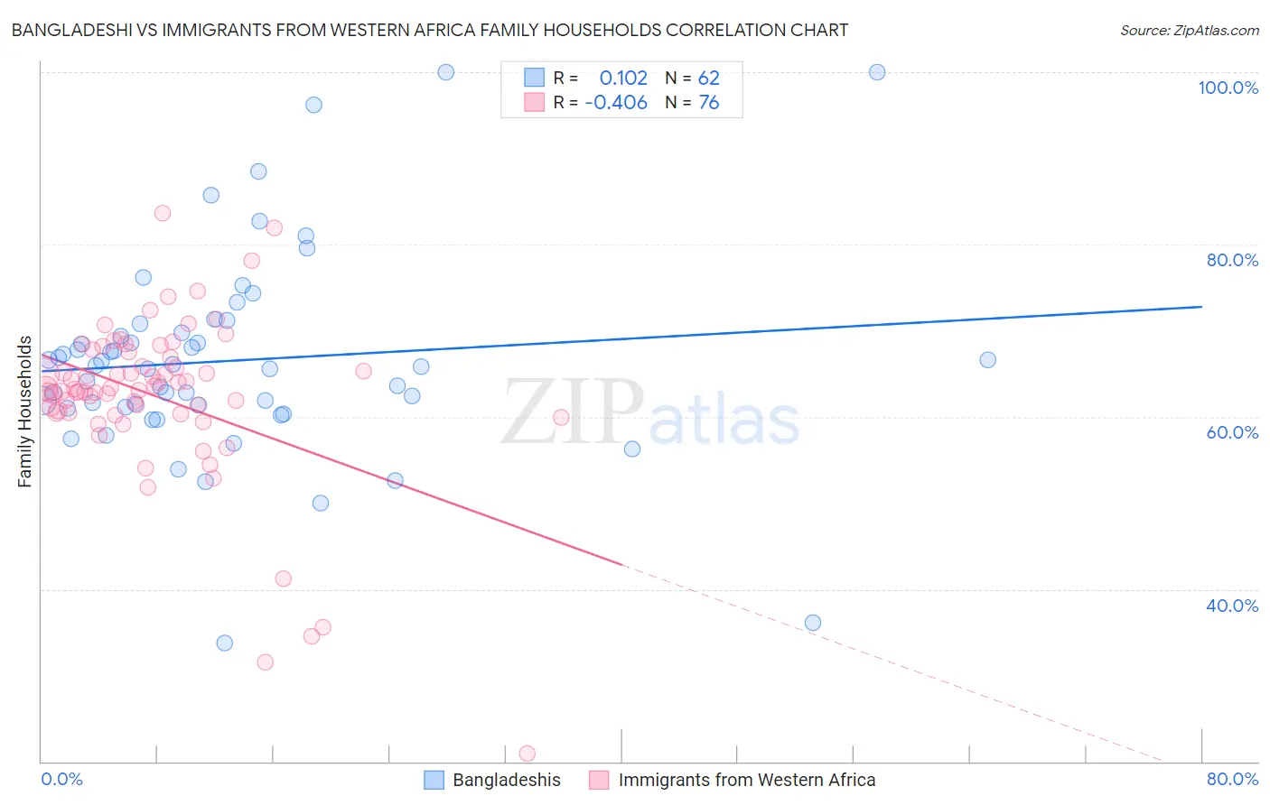 Bangladeshi vs Immigrants from Western Africa Family Households