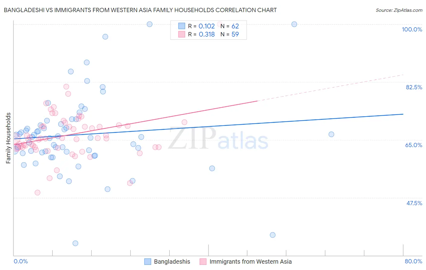 Bangladeshi vs Immigrants from Western Asia Family Households