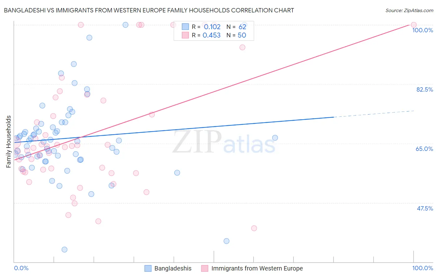 Bangladeshi vs Immigrants from Western Europe Family Households