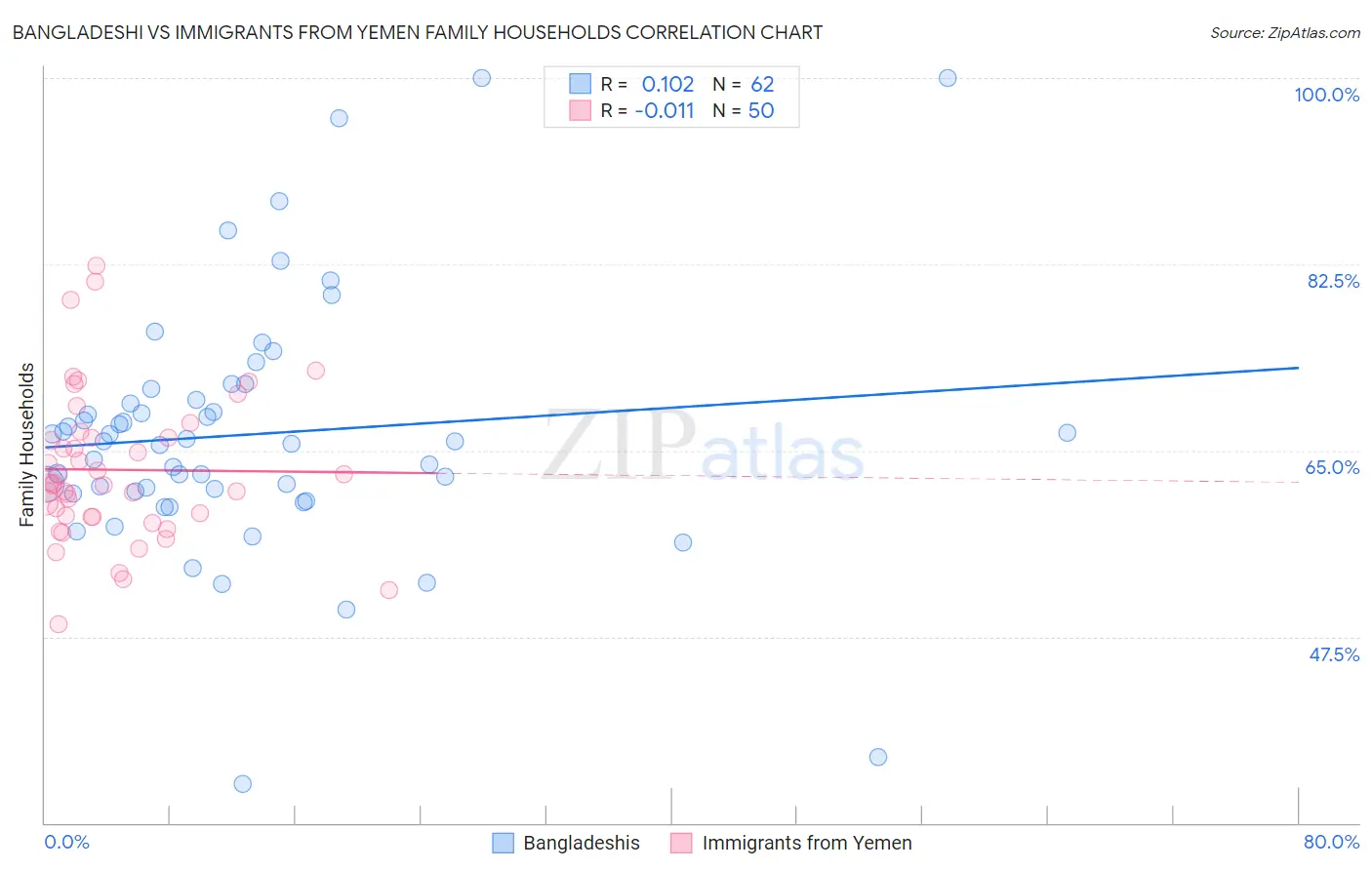 Bangladeshi vs Immigrants from Yemen Family Households