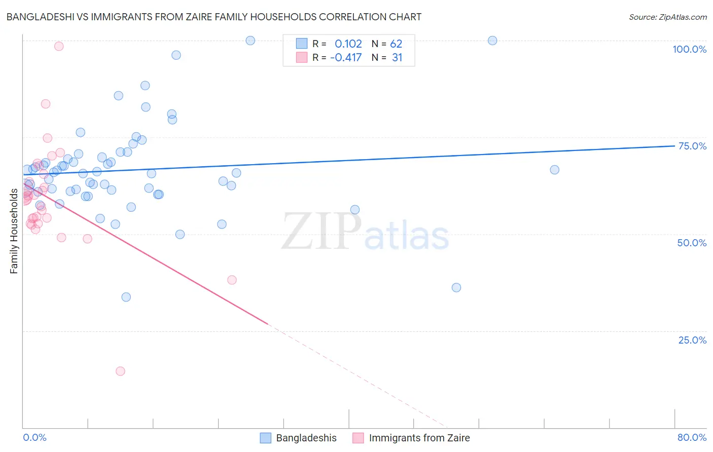 Bangladeshi vs Immigrants from Zaire Family Households
