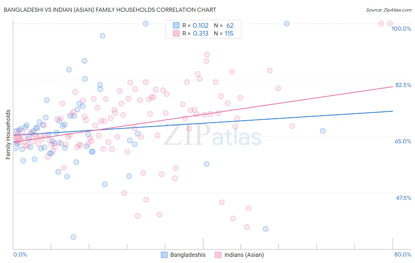 Bangladeshi vs Indian (Asian) Family Households