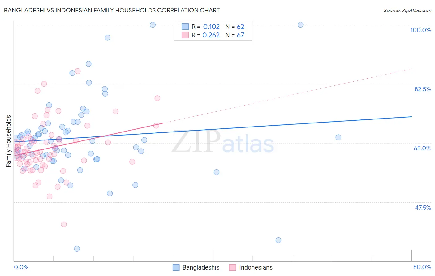Bangladeshi vs Indonesian Family Households