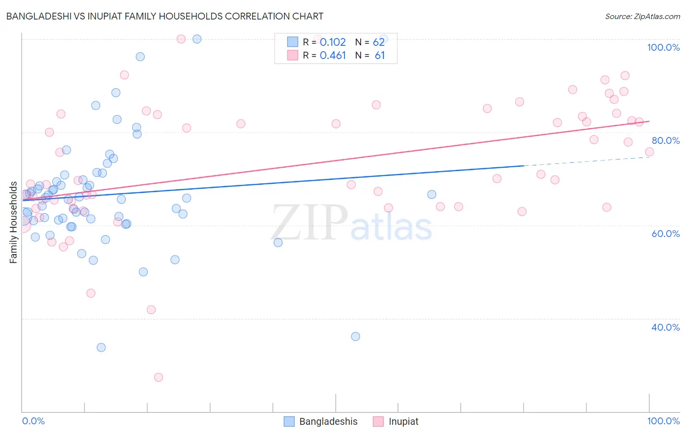 Bangladeshi vs Inupiat Family Households