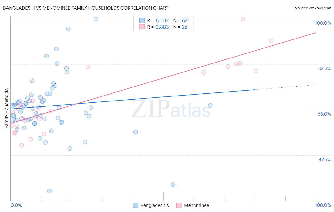 Bangladeshi vs Menominee Family Households
