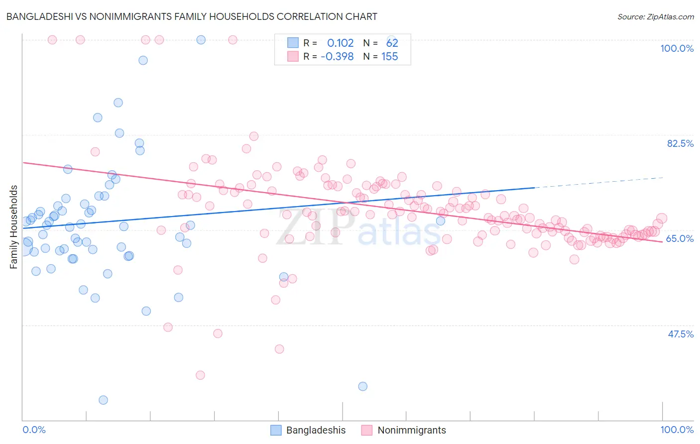 Bangladeshi vs Nonimmigrants Family Households