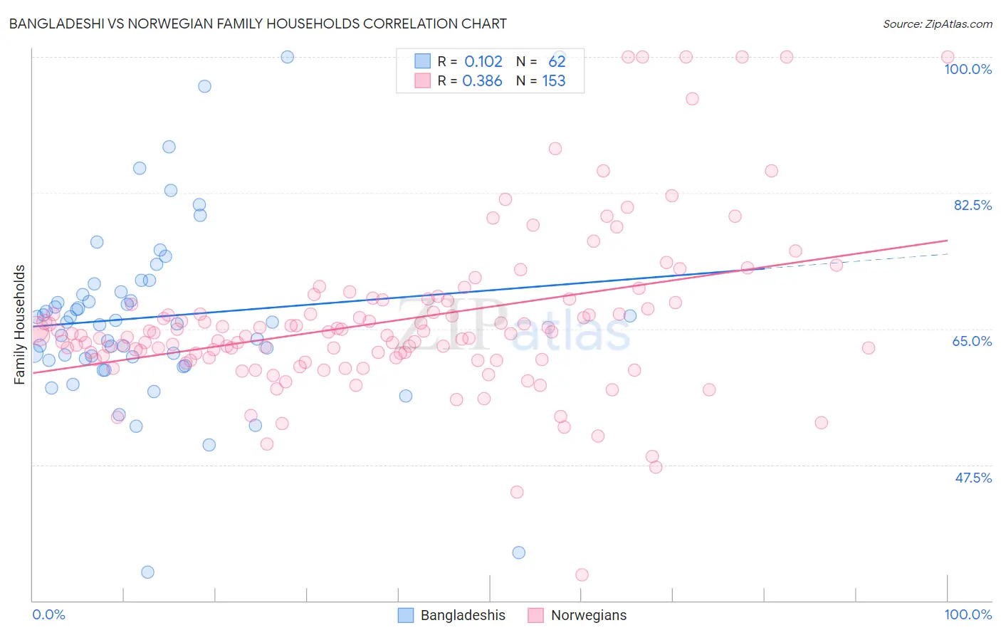 Bangladeshi vs Norwegian Family Households