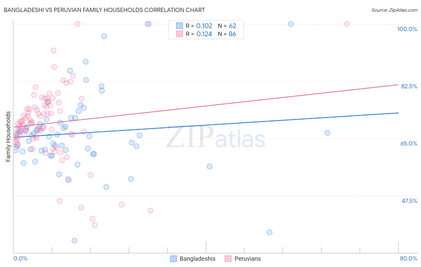 Bangladeshi vs Peruvian Family Households