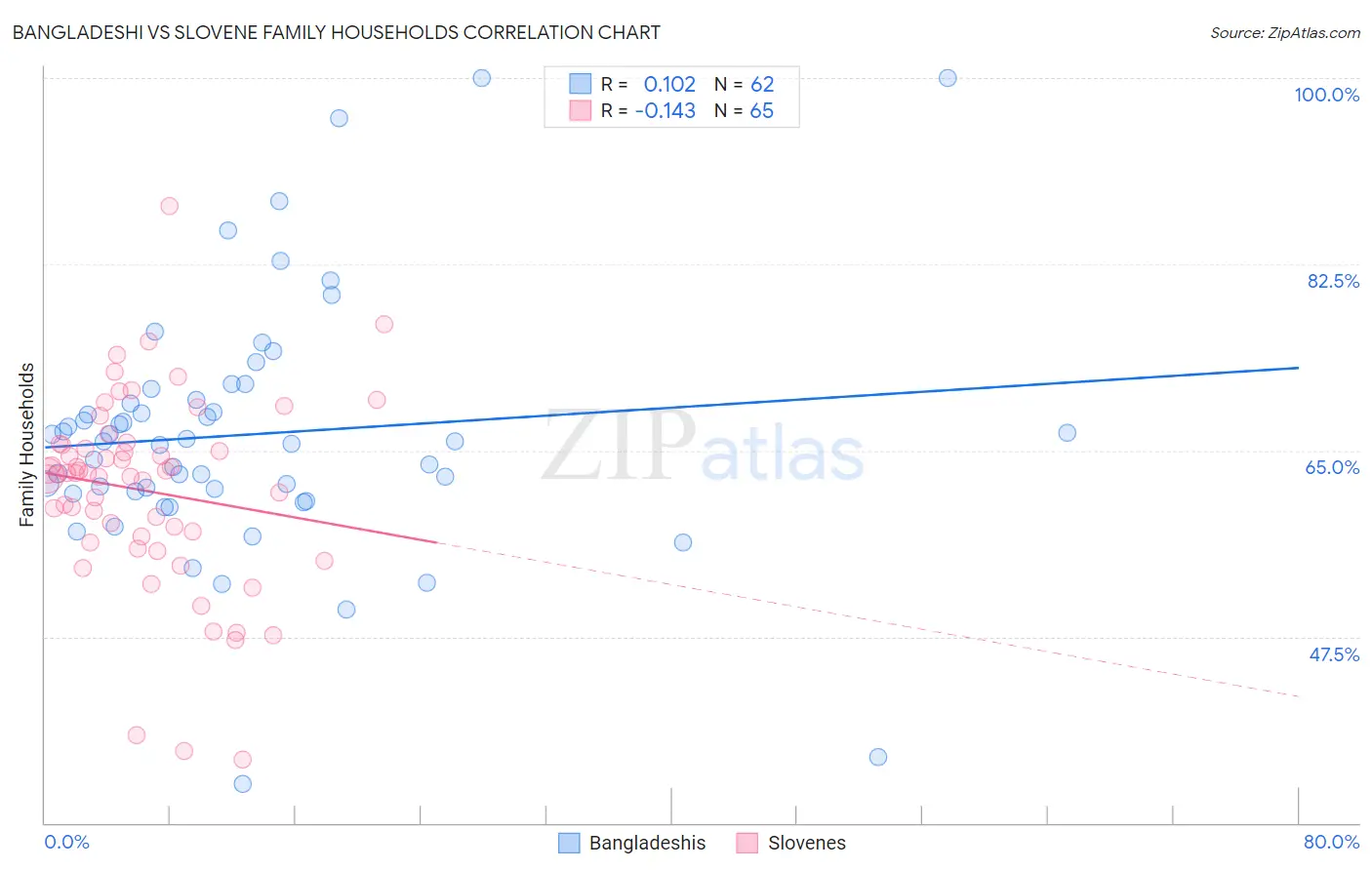 Bangladeshi vs Slovene Family Households