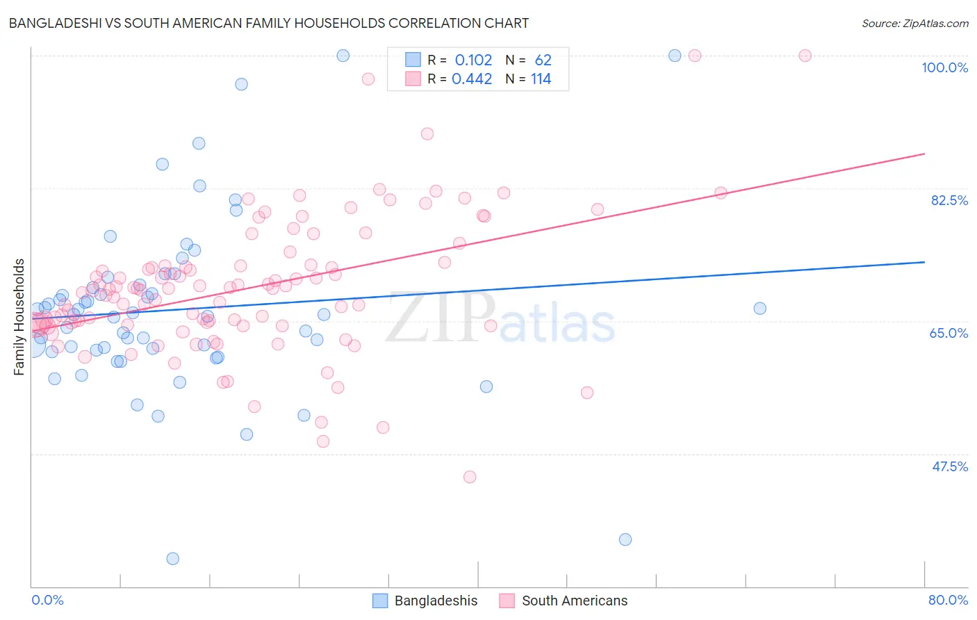 Bangladeshi vs South American Family Households