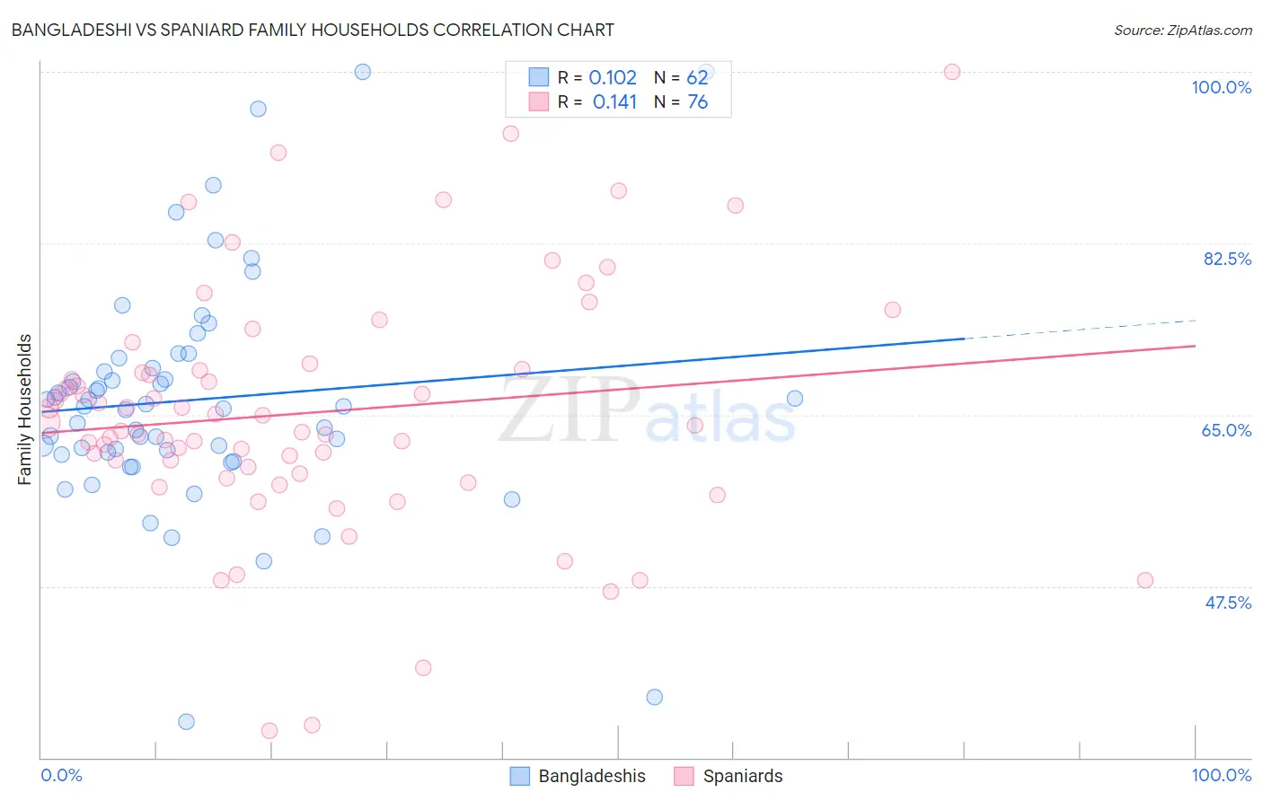 Bangladeshi vs Spaniard Family Households