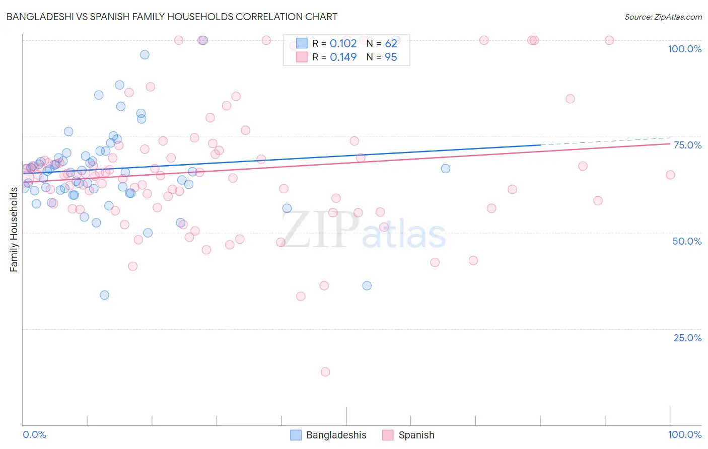 Bangladeshi vs Spanish Family Households