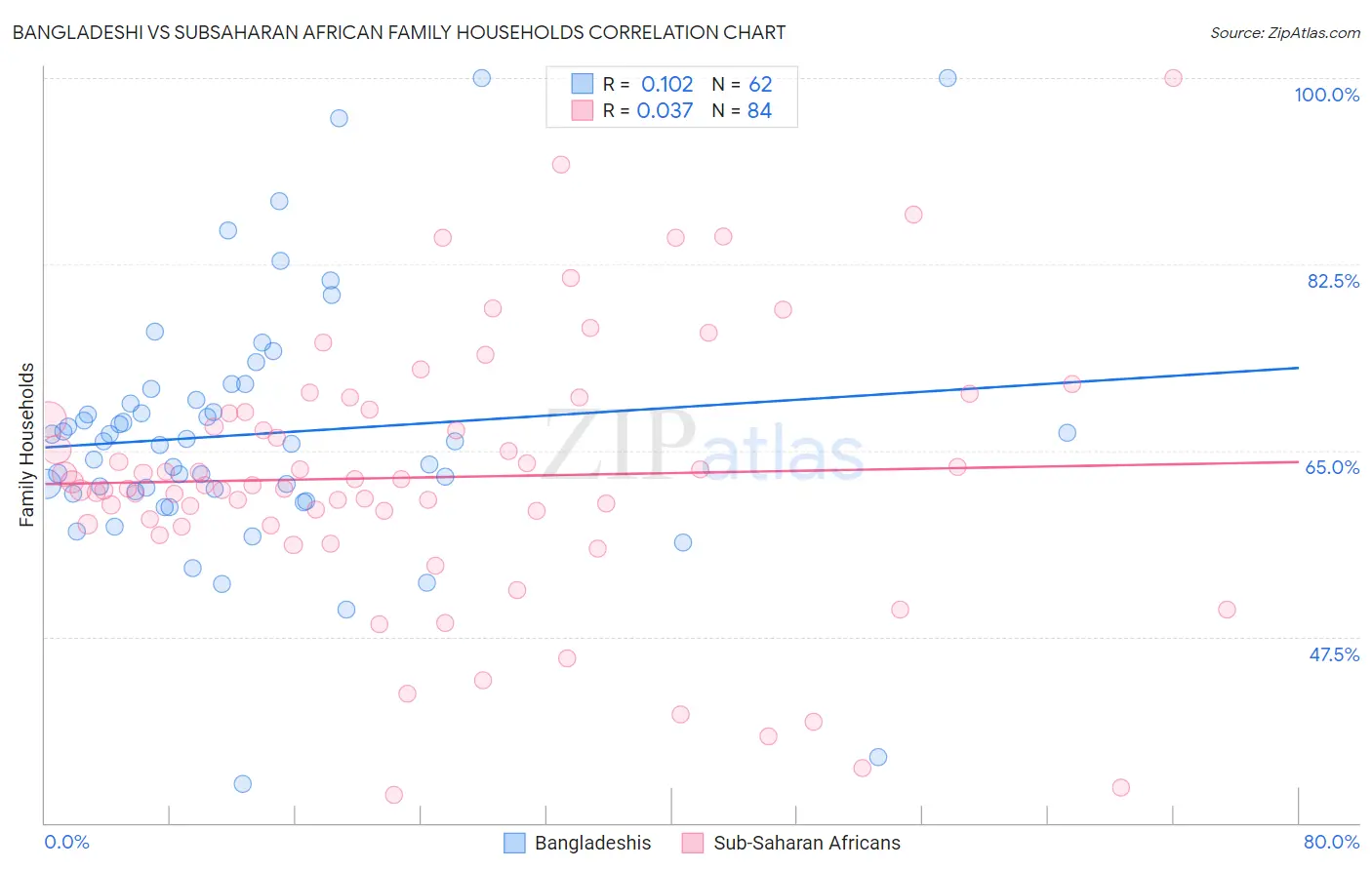 Bangladeshi vs Subsaharan African Family Households