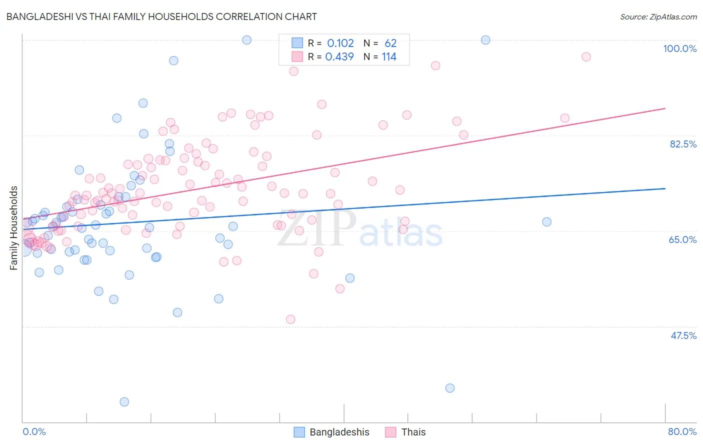 Bangladeshi vs Thai Family Households