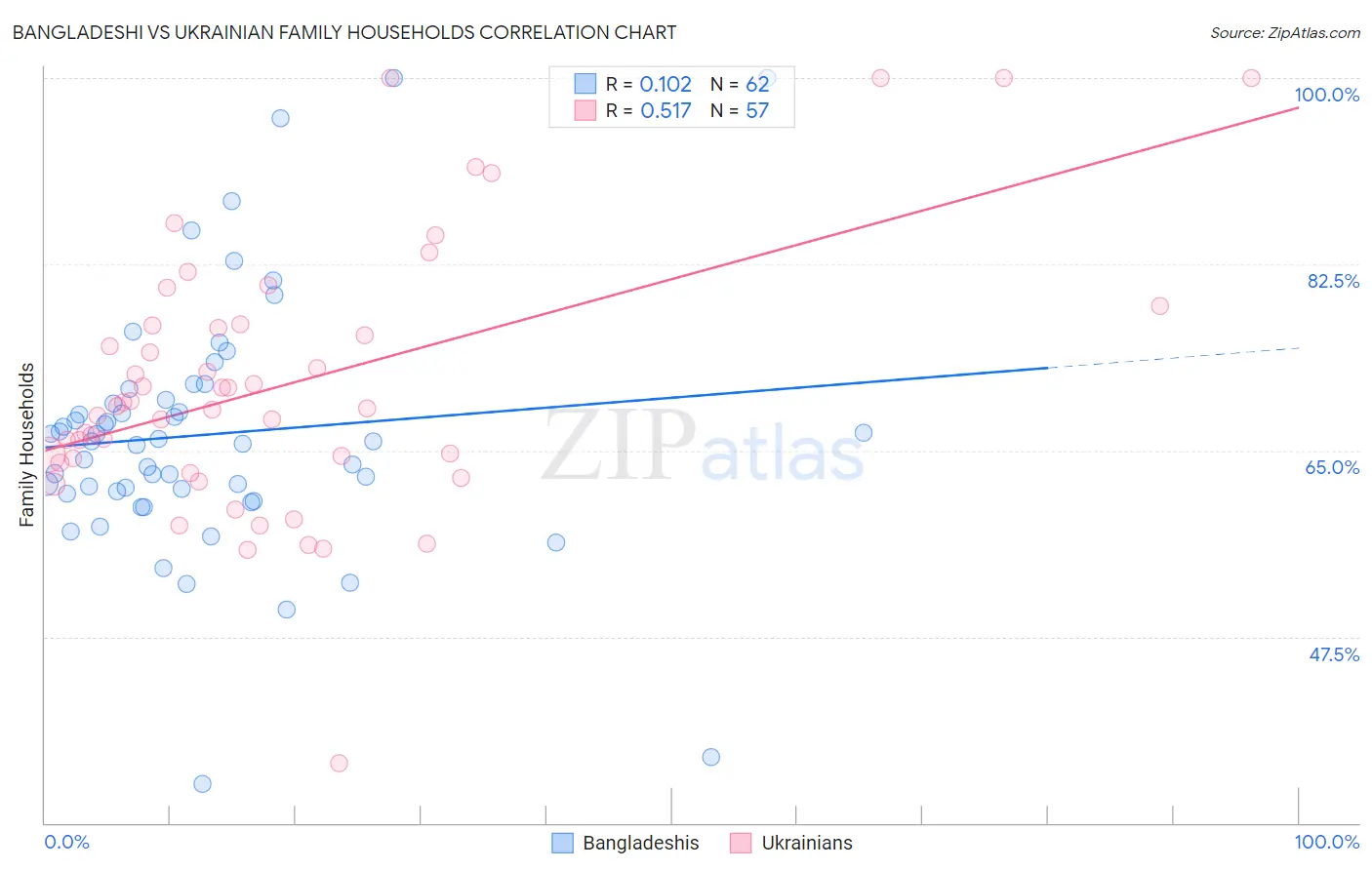 Bangladeshi vs Ukrainian Family Households