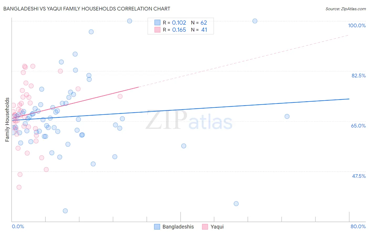 Bangladeshi vs Yaqui Family Households