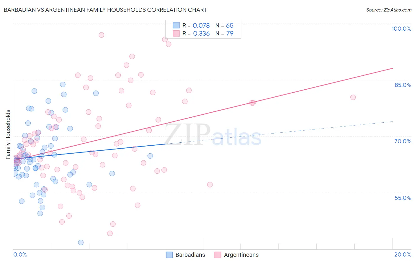Barbadian vs Argentinean Family Households