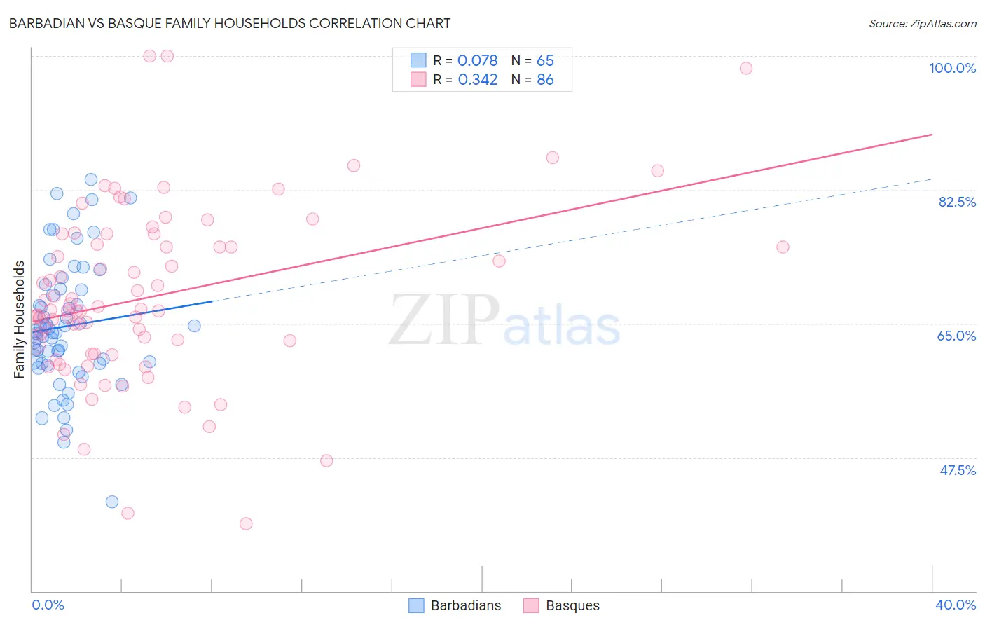 Barbadian vs Basque Family Households