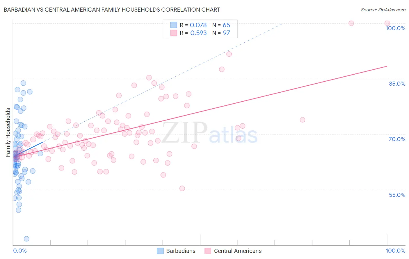 Barbadian vs Central American Family Households