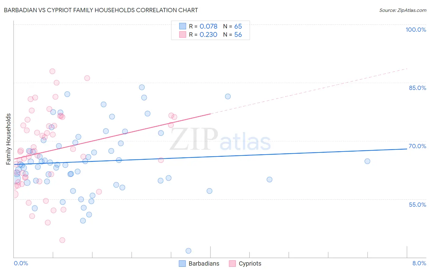 Barbadian vs Cypriot Family Households