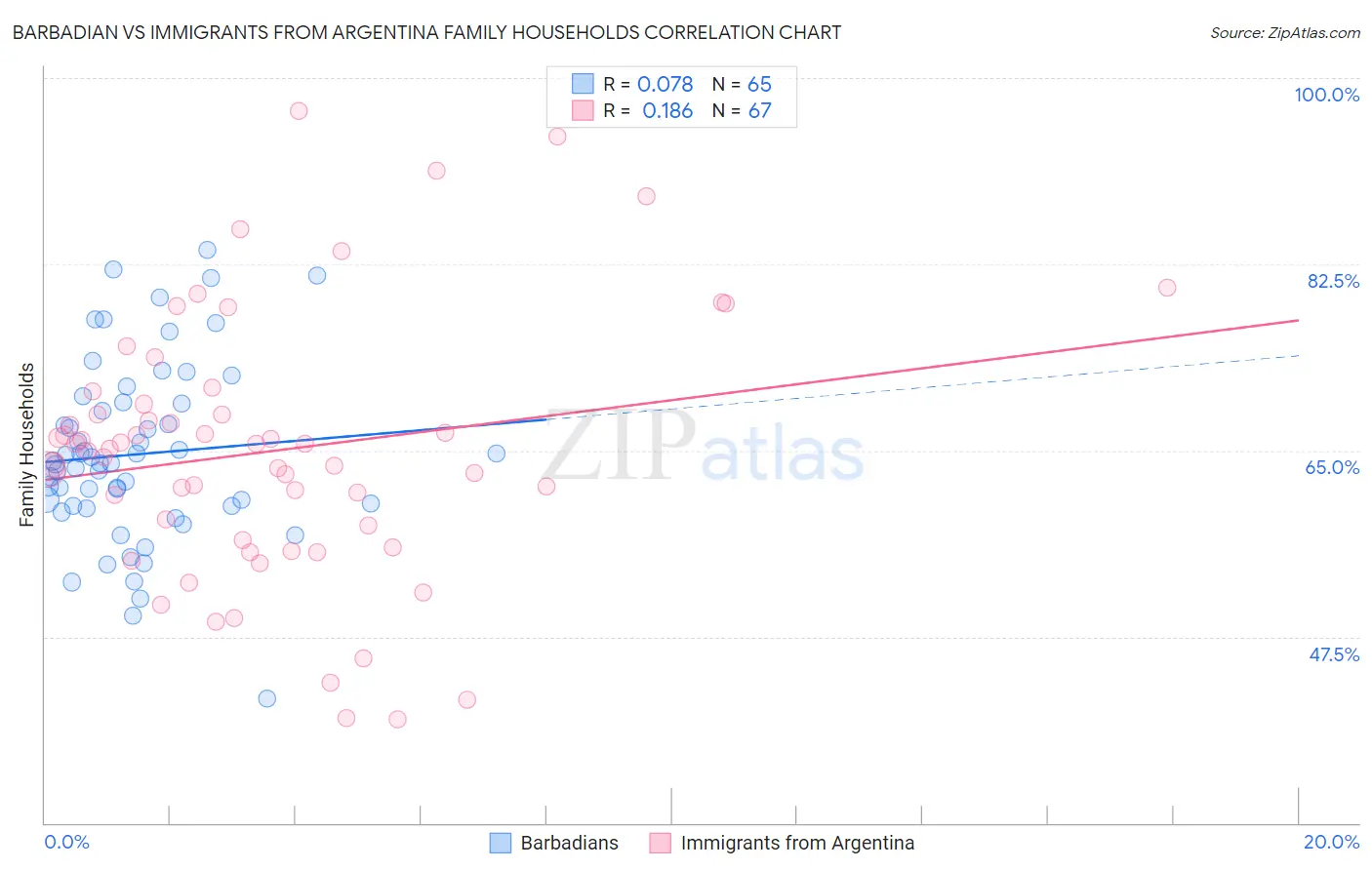 Barbadian vs Immigrants from Argentina Family Households