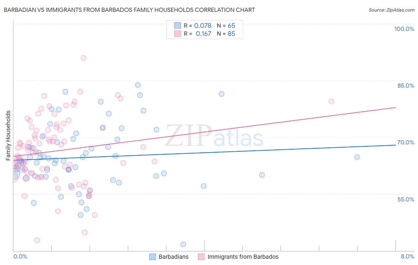 Barbadian vs Immigrants from Barbados Family Households