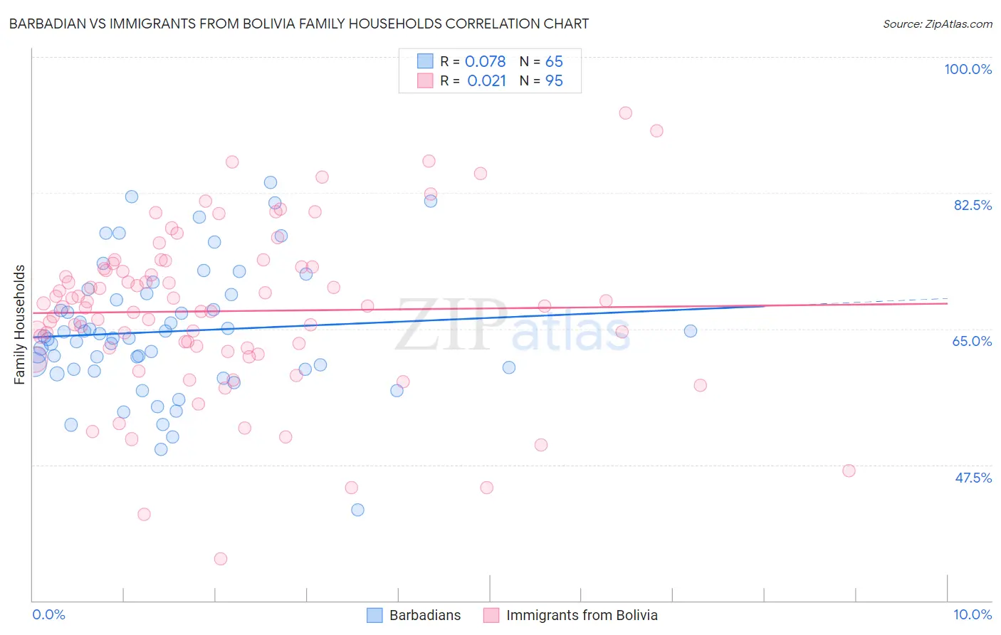 Barbadian vs Immigrants from Bolivia Family Households