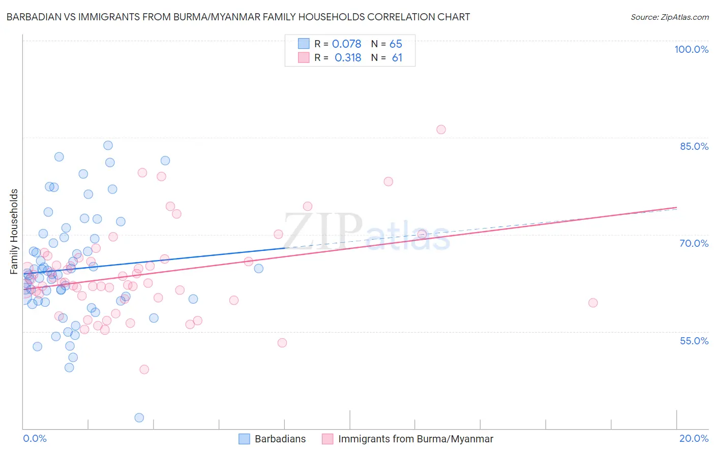 Barbadian vs Immigrants from Burma/Myanmar Family Households