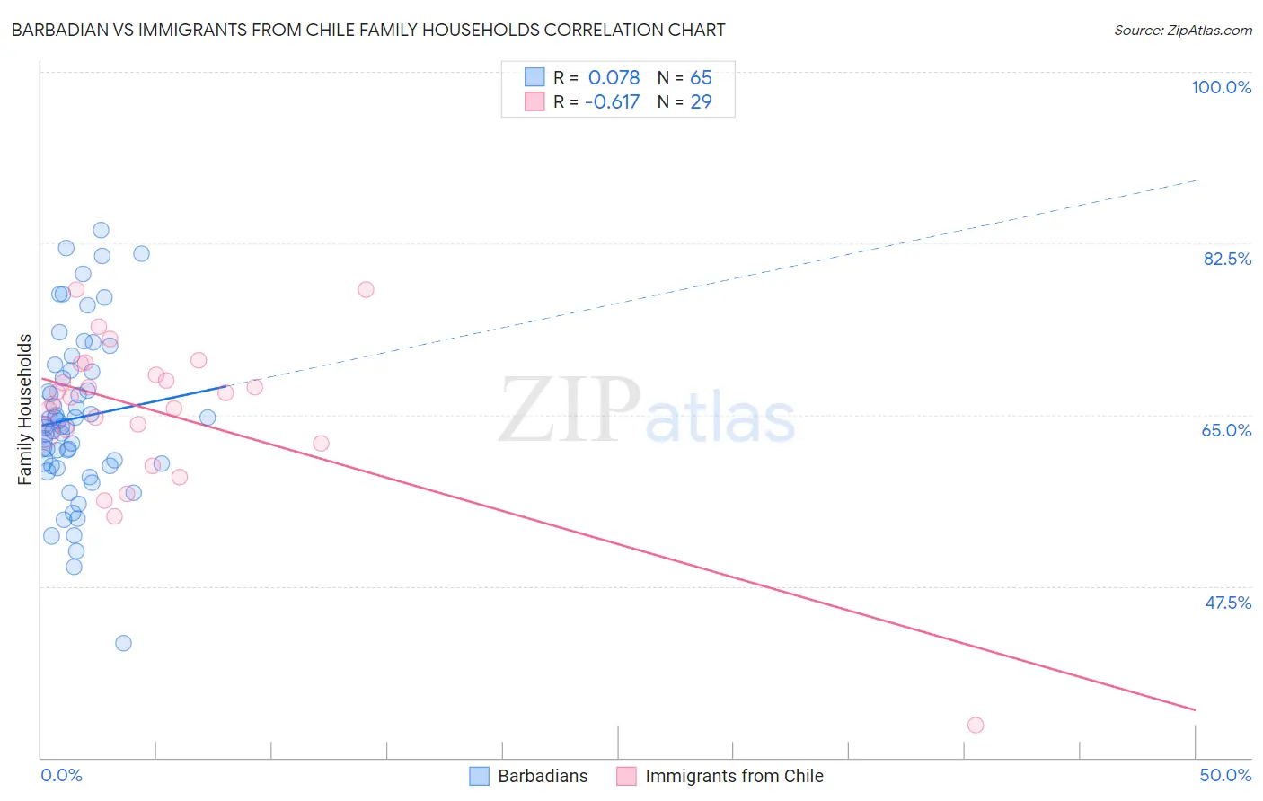 Barbadian vs Immigrants from Chile Family Households