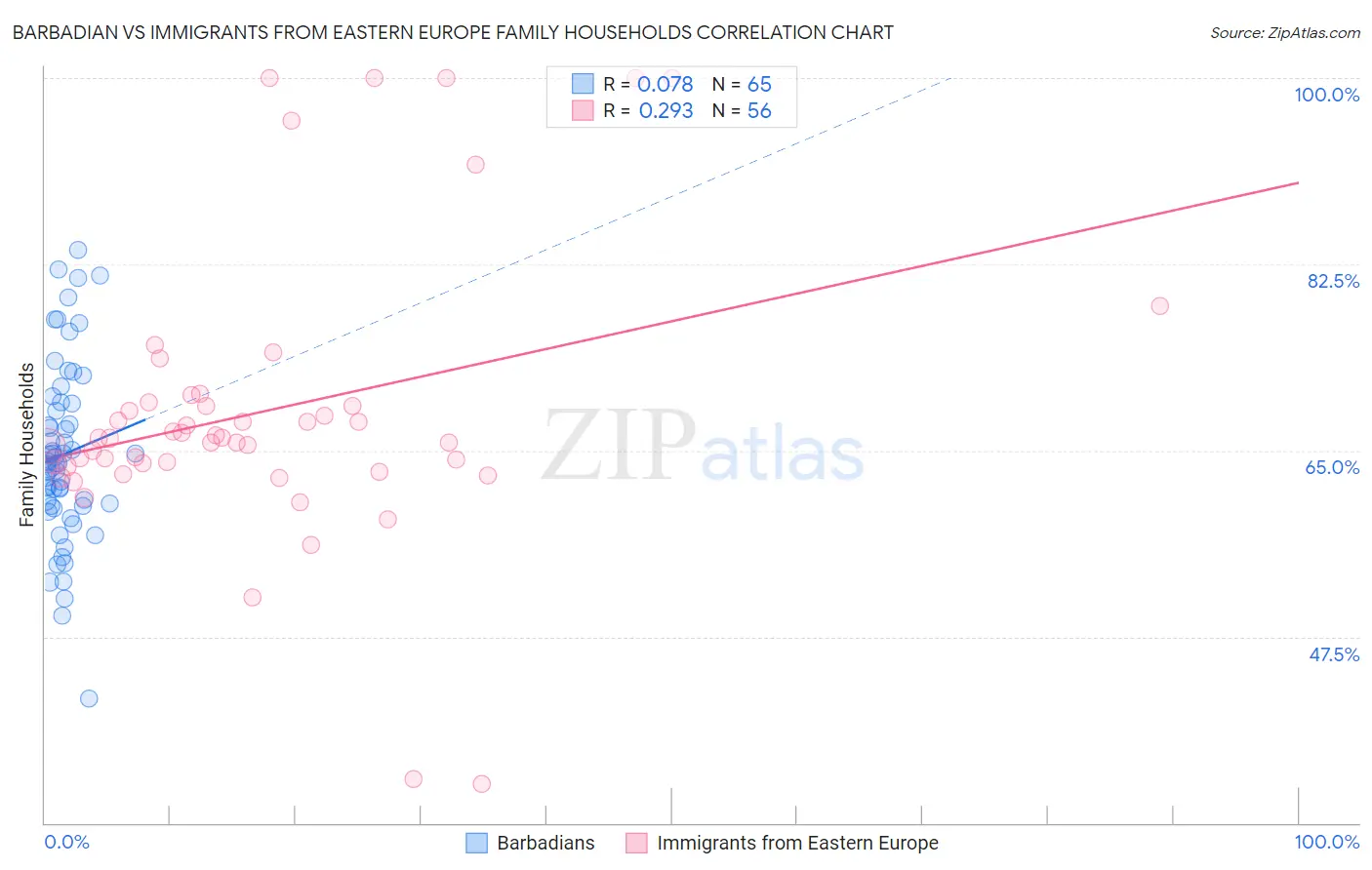Barbadian vs Immigrants from Eastern Europe Family Households