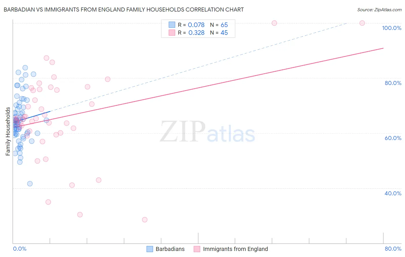 Barbadian vs Immigrants from England Family Households