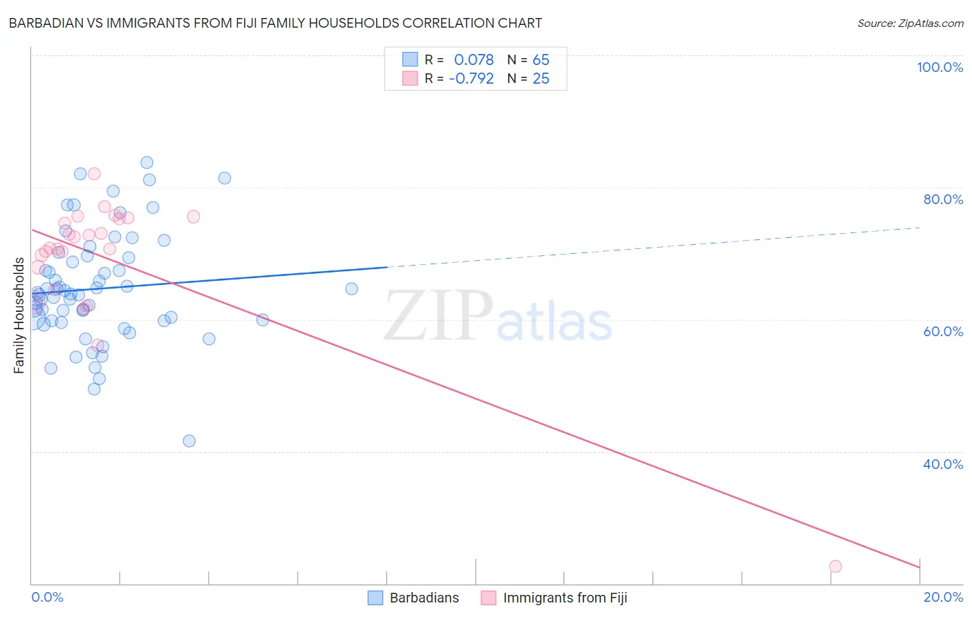 Barbadian vs Immigrants from Fiji Family Households