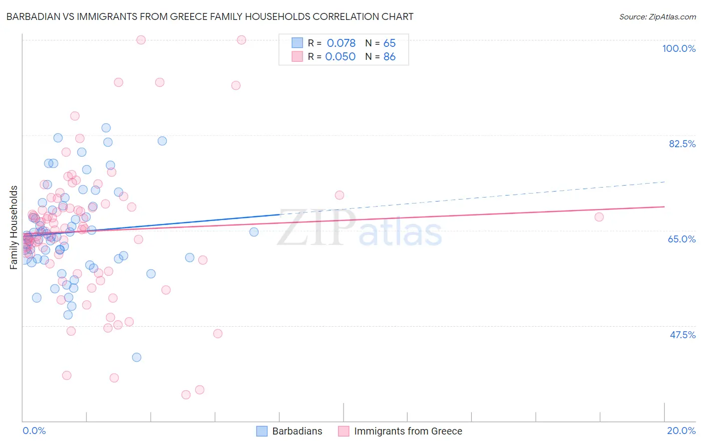 Barbadian vs Immigrants from Greece Family Households