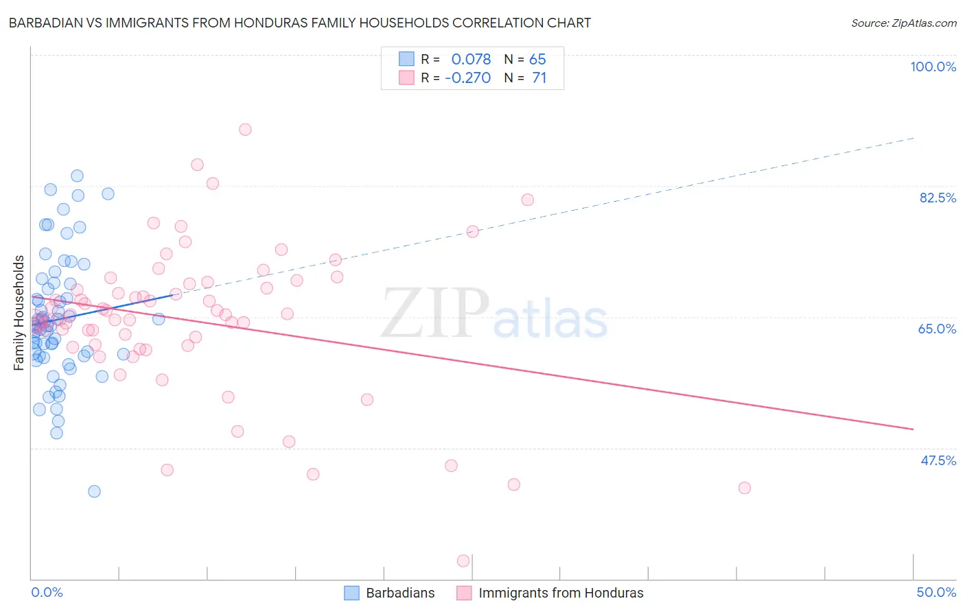 Barbadian vs Immigrants from Honduras Family Households