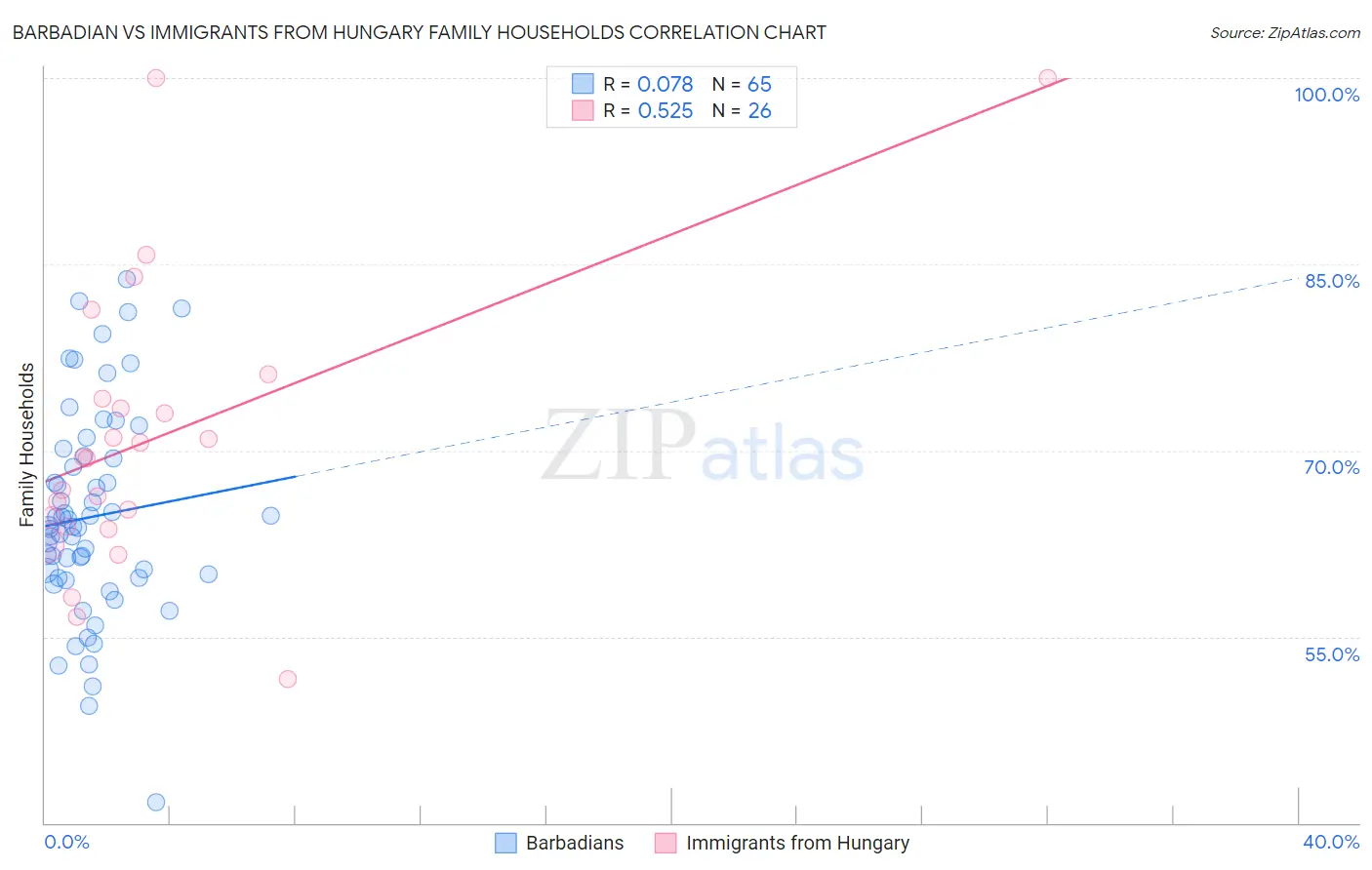 Barbadian vs Immigrants from Hungary Family Households