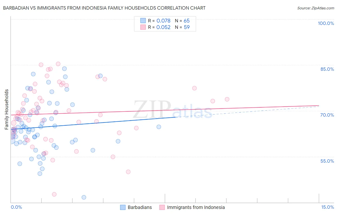 Barbadian vs Immigrants from Indonesia Family Households