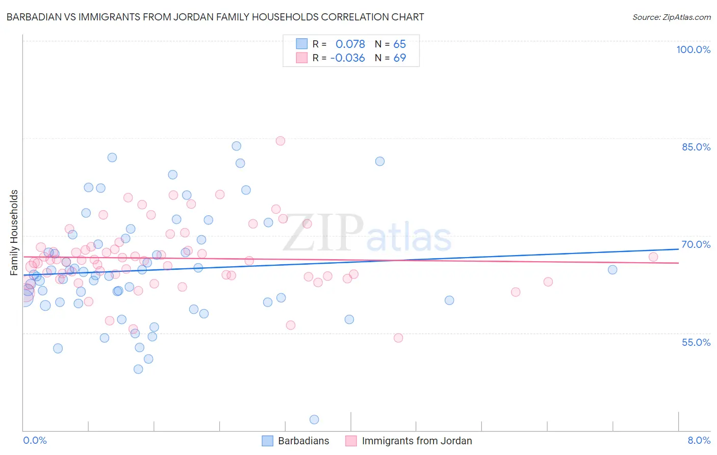 Barbadian vs Immigrants from Jordan Family Households
