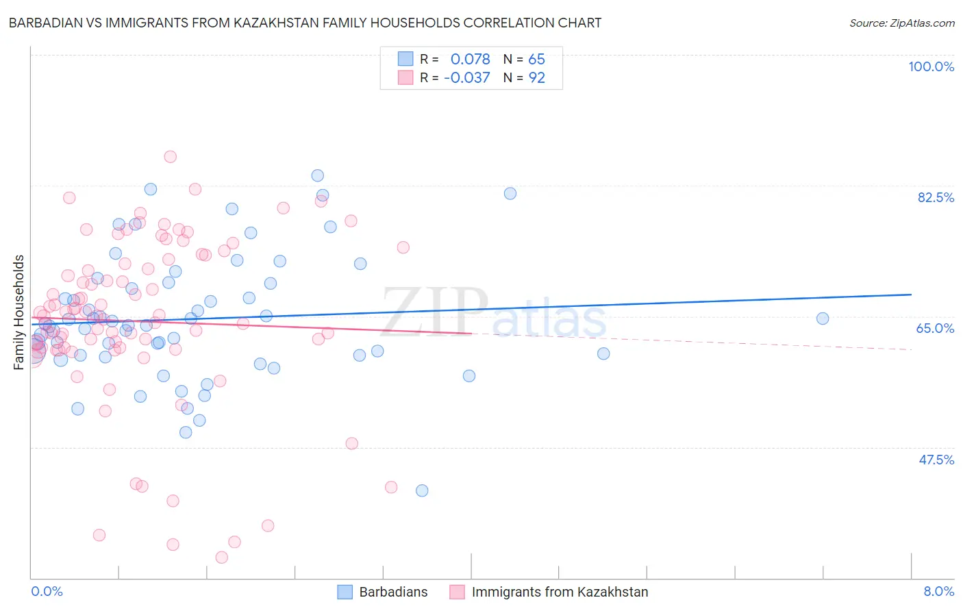 Barbadian vs Immigrants from Kazakhstan Family Households