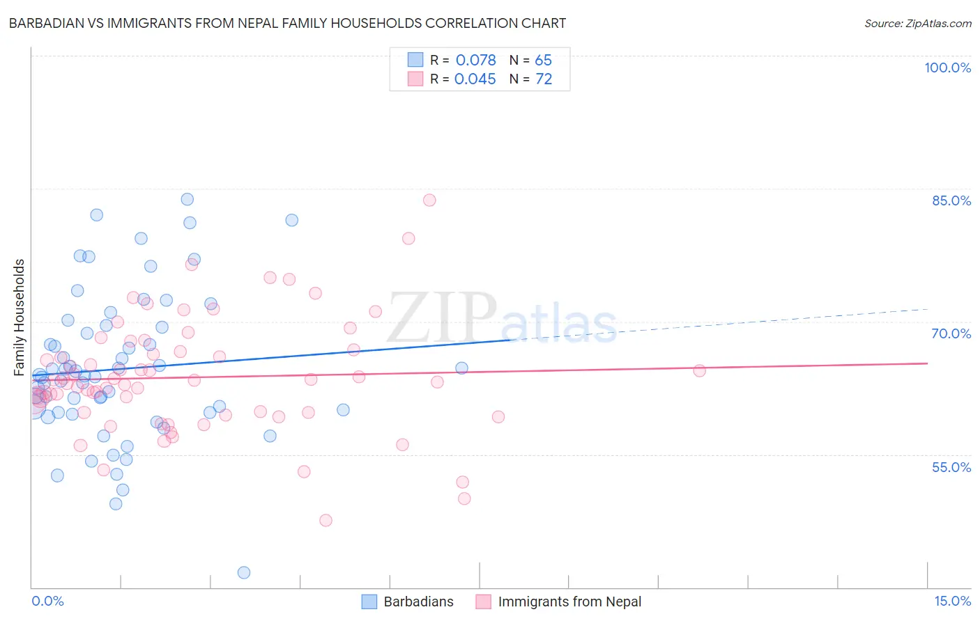 Barbadian vs Immigrants from Nepal Family Households